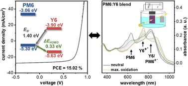Graphical abstract: Spectroelectrochemically determined energy levels of PM6:Y6 blends and their relevance to solar cell performance
