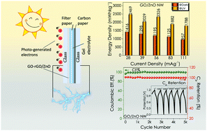 Graphical abstract: Solar-assisted all-solid supercapacitors using composite nanostructures of ZnO nanowires with GO and rGO