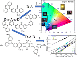Graphical abstract: Acridone and quinacridone derivatives with carbazole or phenoxazine substituents: synthesis, electrochemistry, photophysics and application as TADF electroluminophores