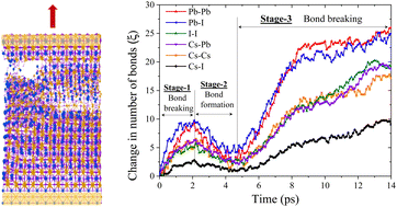 Graphical abstract: Mechanical-load and temperature-engendered degradation of α-CsPbI3: reactive molecular dynamics simulation