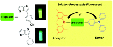 Graphical abstract: Solution-processable donor–π–acceptor type thieno[3,2-b]thiophene derivatives; synthesis, photophysical properties and applications