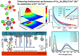 Graphical abstract: Enhancing the luminescence performance of Ca2−xSrxBO3Cl:Eu2+,Dy3+ by substitution of Sr2+ for Ca2+