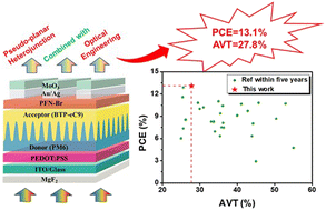 Graphical abstract: High-performance semitransparent organic solar cells enabled by pseudo-planar heterojunction structures combined with optical engineering