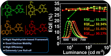 Graphical abstract: Naphthyridine-based iridium(iii) complexes for green to red OLEDs with EQEs over 30% and low efficiency roll-off