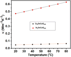 Graphical abstract: High thermal insulation properties of A2FeCoO6−δ (A = Ca, Sr)