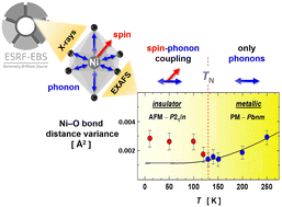 Graphical abstract: EXAFS evidence for the spin–phonon coupling in the monoclinic PrNiO3 nickelate perovskite