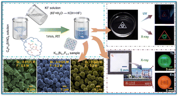 Graphical abstract: Self-surfactant room-temperature synthesis of morphology-controlled K0.3Bi0.7F2.4 nanoscintillators
