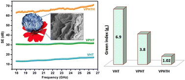 Graphical abstract: Outstanding electromagnetic interference shielding performance in hydrothermally derived vanadium pentoxide–polyaniline aerogels