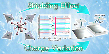 Graphical abstract: Shielding effect and compensation defect study on Na3Sc2(PO4)y:Eu2+,3+ (y = 2.6–3.0) phosphor by anion-group-induced phase transition