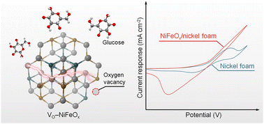 Graphical abstract: Rapid preparation of self-supported nickel–iron oxide as a high-performance glucose sensing platform