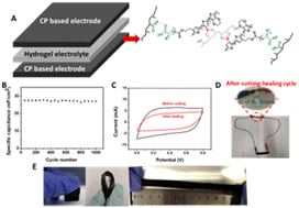 Graphical abstract: Soft, flexible and self-healable supramolecular conducting polymer-based hydrogel electrodes for flexible supercapacitors