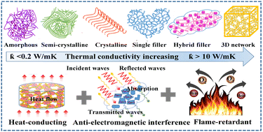 Graphical abstract: Thermally conductive polymer-based composites: fundamentals, progress and flame retardancy/anti-electromagnetic interference design