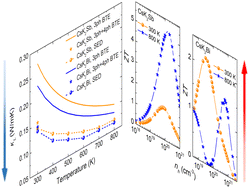Graphical abstract: Antibonding induced anharmonicity leading to ultralow lattice thermal conductivity and extraordinary thermoelectric performance in CsK2X (X = Sb, Bi)
