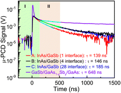 Graphical abstract: Carrier recombination dynamics and temperature dependent optical properties of InAs–GaSb heterostructures