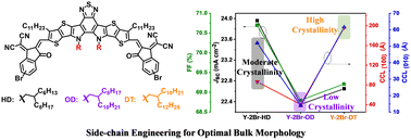 Graphical abstract: Optimal bulk morphology via side-chain engineering on non-fullerene acceptor for efficient organic solar cells