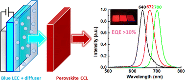 Graphical abstract: Deep-red and near-infrared light-emitting electrochemical cells employing perovskite color conversion layers with EQE >10%