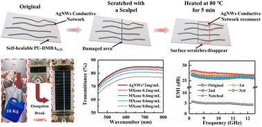 Graphical abstract: Robust, transparent, and conductive AgNW/MXene composite polyurethane self-healing film for electromagnetic interference shielding