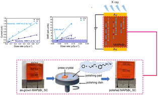 Graphical abstract: Mechanical polishing with chemical passivation of perovskite single crystals for high-performance X-ray detectors