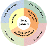 Graphical abstract: Poled polymers and their nonlinear optics