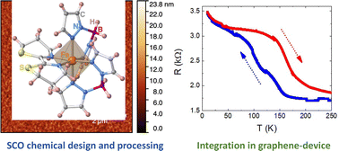 Graphical abstract: Sublimable complexes with spin switching: chemical design, processing as thin films and integration in graphene-based devices