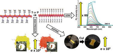 Graphical abstract: A 1D Cu(i)–I-pyrazine coordination polymer with controlled pressure-induced phase transition and opto-electronic response depending on mechanical stimuli, temperature, and CuI content