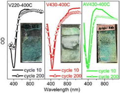 Graphical abstract: 2D vanadium oxide inverse opal films: cycling stability exploration as an electrochromic active electrode