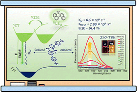 Graphical abstract: Modulating up-conversion and non-radiative deactivation to achieve efficient red thermally activated delayed fluorescence emitters