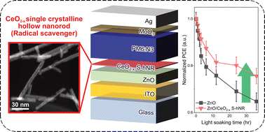 Graphical abstract: Crystallinity-modulated hollow CeO2−x nanorods as free radical scavengers for long-term photostability in organic photovoltaics