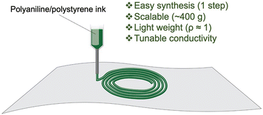 Graphical abstract: Additive manufacturing of polyaniline blends for lightweight structures with tunable conductivity