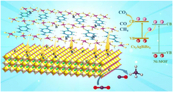 Graphical abstract: Boosted charge transfer and CO2 photoreduction by construction of S-scheme heterojunctions between Cs2AgBiBr6 nanosheets and two-dimensional metal–organic frameworks