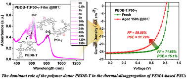 Graphical abstract: A case study on the thermal-stability of polymerized small molecular acceptor-based polymer solar cells