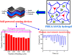 Graphical abstract: Self-powered wearable sensing devices based on a flexible ammonium-ion battery with fatigue resistance and frost resistance based on a strong and tough hydrogel