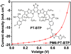 Graphical abstract: A double-cable Y-series-based polymer acceptor for efficient all-polymer solar cells: a new strategy of polymerizing small molecule acceptors