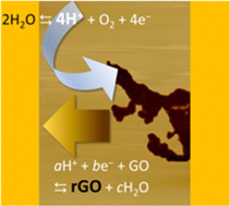 Graphical abstract: Graphene memristors based on humidity-mediated reduction of graphene oxide