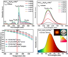 Graphical abstract: Self-reduction of Mn4+ to Mn2+: NaY9Si6O26:Mn2+ red phosphors with excellent thermal stability for NUV LEDs
