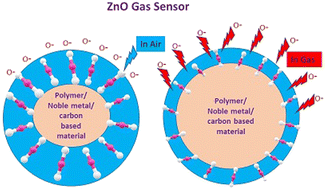 Graphical abstract: Zinc oxide based gas sensors and their derivatives: a critical review