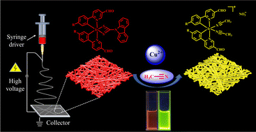 Graphical abstract: Nanofibrous films decorated with phosphorescent iridium(iii) complexes containing Ir–S–C–S structures for selective detection of Cu2+ ions in solution