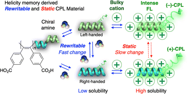 Graphical abstract: Thermally stable and rewritable circularly polarized luminescent helical poly(diphenylacetylene)s: stabilization of macromolecular helicity memory via reversible ion-pair formation