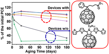 Graphical abstract: Air-stable ternary organic solar cells achieved by using fullerene additives in non-fullerene acceptor-polymer donor blends