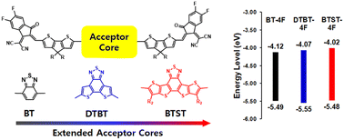 Graphical abstract: Tuning the LUMO levels of non-fullerene acceptors via extension of π-conjugated cores for organic solar cells