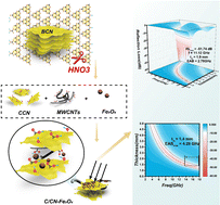 Graphical abstract: Facile fabrication of exfoliated g-C3N4/MWCNTs/Fe3O4 ternary composites with multi-component functional synergy for high-performance microwave absorption