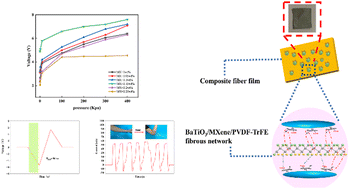 Graphical abstract: BaTiO3/MXene/PVDF-TrFE composite films via an electrospinning method for flexible piezoelectric pressure sensors