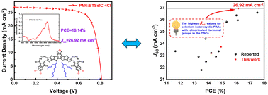 Graphical abstract: Chlorination effects of a non-fullerene acceptor based on a selenium heterocyclic core for high-efficiency organic solar cells