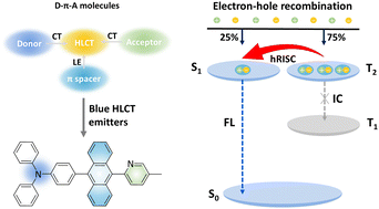 Graphical abstract: Rational design of hybridized local and charge transfer emitters towards high-performance fluorescent blue OLEDs