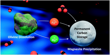 Graphical abstract: Activation energy of magnesite (MgCO3) precipitation: recent insights from olivine carbonation studies