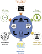 Graphical abstract: Integrated chemical and biochemical technology to produce biogas with a reduced ammonia content from municipal biowaste. Validating lab-scale research in a real operational environment