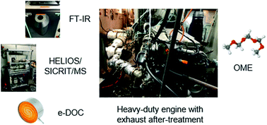 Graphical abstract: Gaseous emissions of a heavy-duty engine fueled with polyoxymethylene dimethyl ethers (OME) in transient cold-start operation and methods for after-treatment system heating