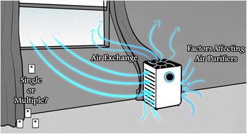 Graphical abstract: Factors affecting real-world applications of HEPA purifiers in improving indoor air quality