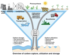 Graphical abstract: Prospects of carbon capture, utilization and storage for mitigating climate change