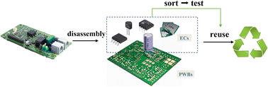 Graphical abstract: The reuse of electronic components from waste printed circuit boards: a critical review